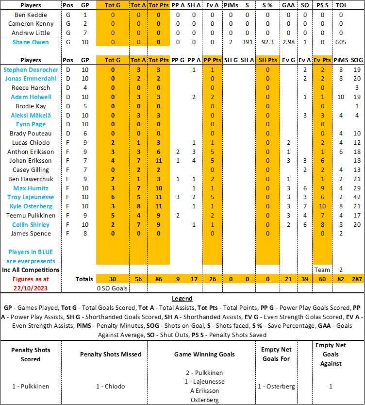 Weekend Recap Week 5 Fife Flyers