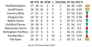 Standings - Fife Flyers