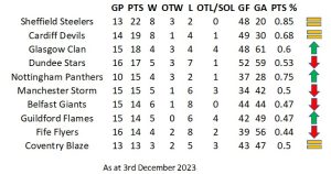 Standings - Fife Flyers