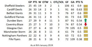 Standings - Fife Flyers