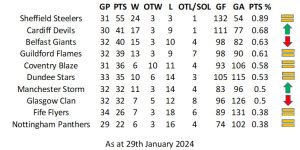 Standings - Fife Flyers