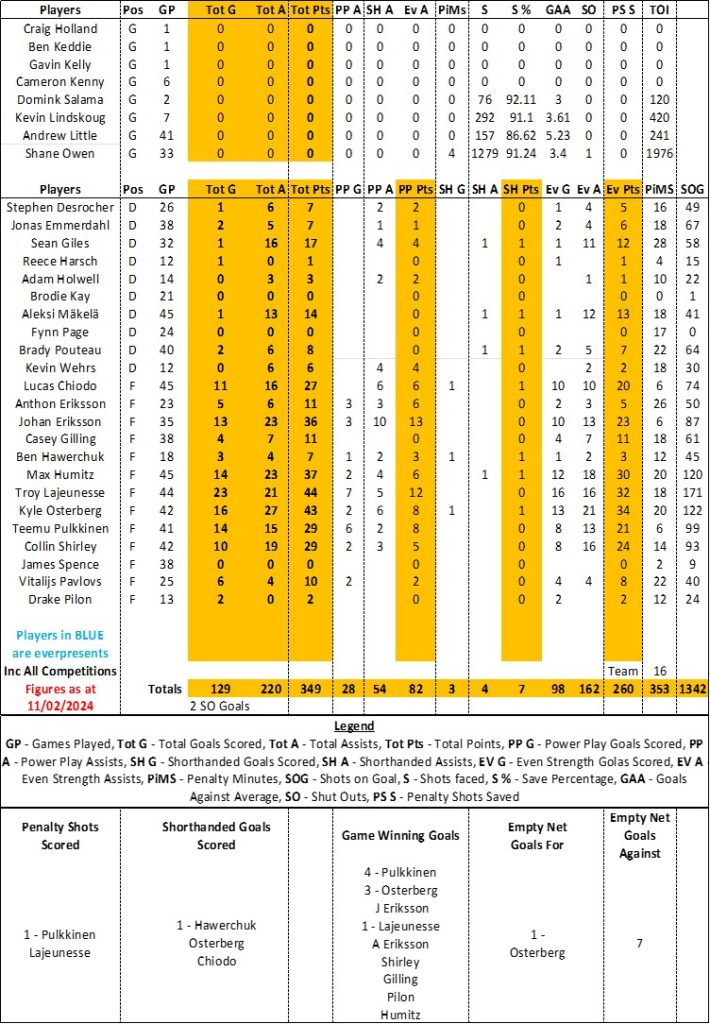 Weekend Recap Week 21 Fife Flyers