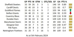Standings - Fife Flyers