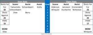 Stat Graphic 6th September - Fife Flyers