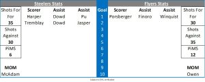 Match Stats - Fife Flyers