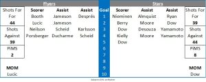 Stat Graphic - Fife Flyers