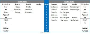 Stat Graphic - Fife Flyers